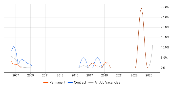 Job vacancy trend for CTC Cleared in Barnet Job vacancy trend for CTC Cleared in Barnet
