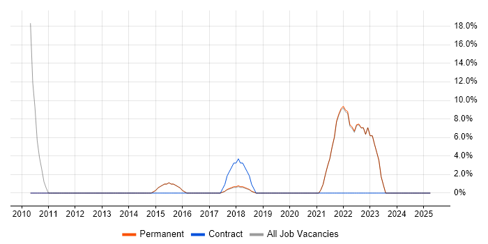 Job vacancy trend for Customer-Centricity in Barnet Job vacancy trend for Customer-Centricity in Barnet