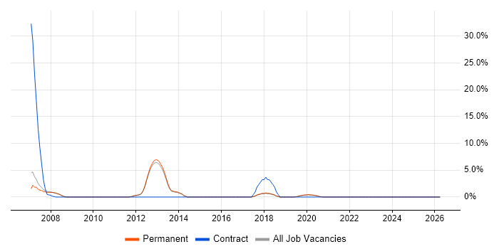 Customer Requirements job vacancy trend in Barnet