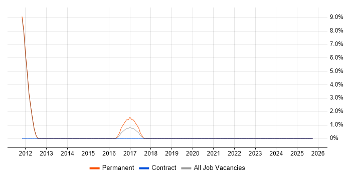 Customer Retention job vacancy trend in Barnet