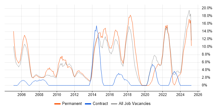 Job vacancy trend for Customer Service in Barnet