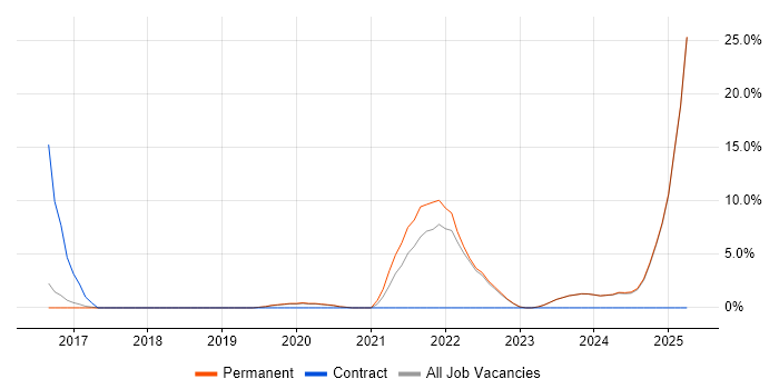 Job vacancy trend for Cybersecurity in Barnet Job vacancy trend for Cybersecurity in Barnet