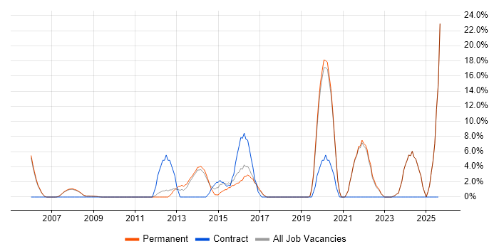 Job vacancy trend for Data Analysis in Barnet Job vacancy trend for Data Analysis in Barnet