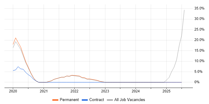 Job vacancy trend for Data Analytics in Barnet Job vacancy trend for Data Analytics in Barnet