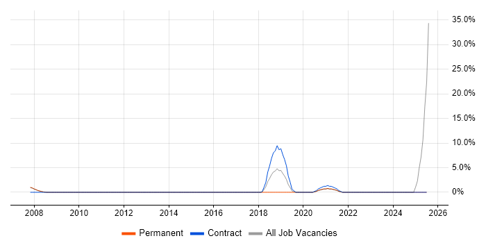 Job vacancy trend for Data Architect in Barnet Job vacancy trend for Data Architect in Barnet