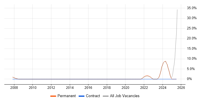 Job vacancy trend for Data Architecture in Barnet