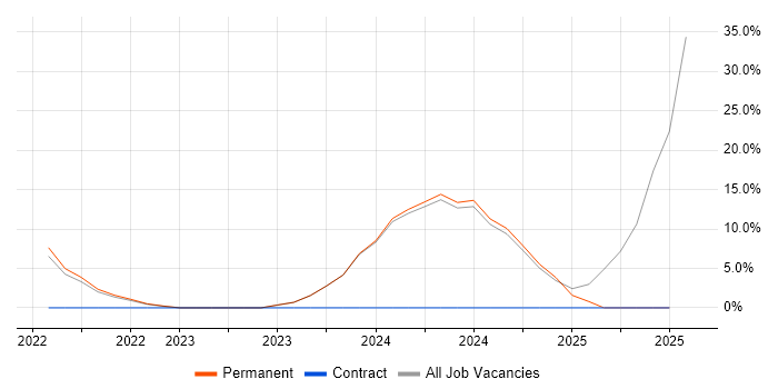 Job vacancy trend for Data Governance in Barnet Job vacancy trend for Data Governance in Barnet