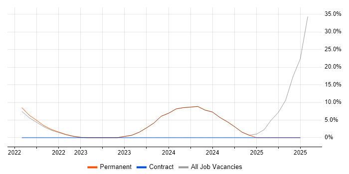 Job vacancy trend for Data Integration in Barnet Job vacancy trend for Data Integration in Barnet