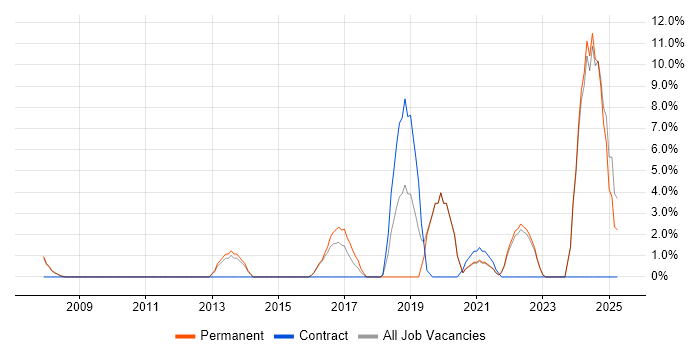 Job vacancy trend for Data Management in Barnet