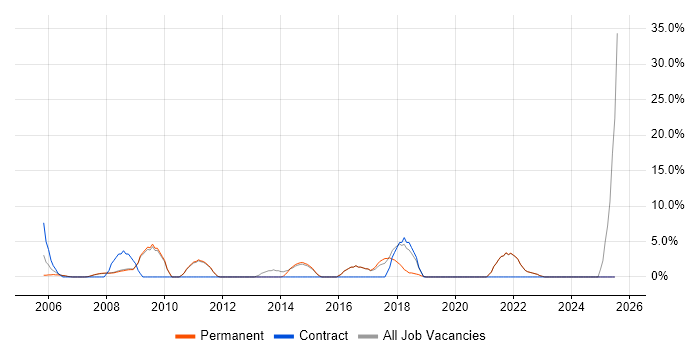 Job vacancy trend for Data Modelling in Barnet Job vacancy trend for Data Modelling in Barnet