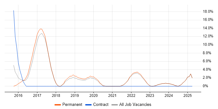 Job vacancy trend for Data Protection in Barnet