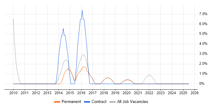 Job vacancy trend for Data Quality in Barnet Job vacancy trend for Data Quality in Barnet
