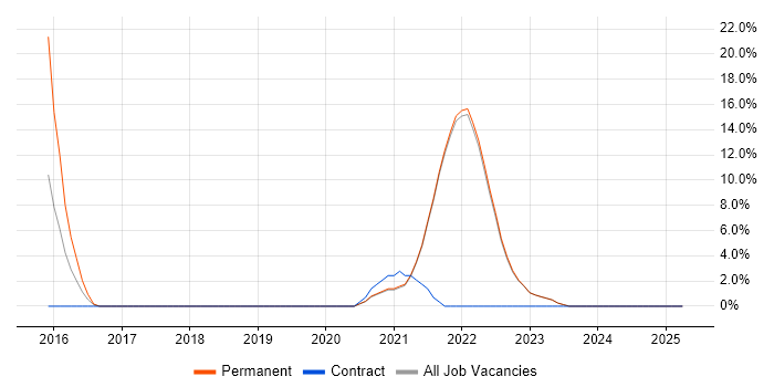 Job vacancy trend for Data Science in Barnet Job vacancy trend for Data Science in Barnet