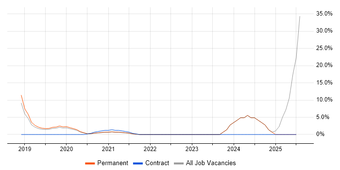Job vacancy trend for Data Security in Barnet Job vacancy trend for Data Security in Barnet