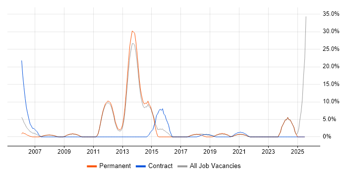 Job vacancy trend for Data Warehouse in Barnet Job vacancy trend for Data Warehouse in Barnet
