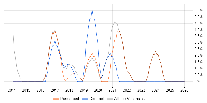 DBS Check job vacancy trend in Barnet