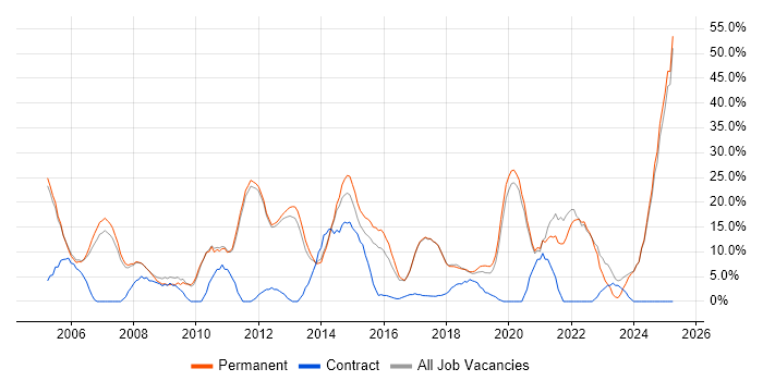 Job vacancy trend for Degree in Barnet Job vacancy trend for Degree in Barnet