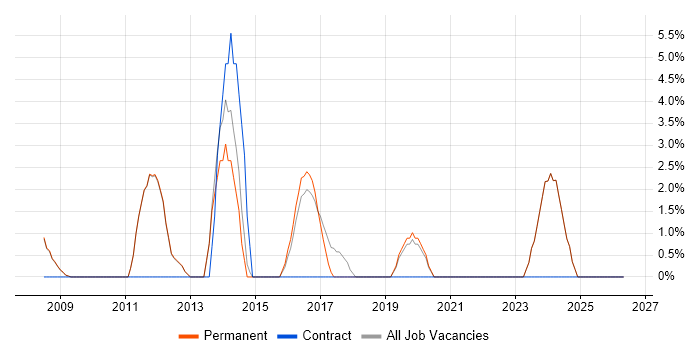 Dell job vacancy trend in Barnet