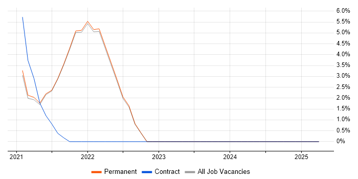 Job vacancy trend for Deployment Automation in Barnet Job vacancy trend for Deployment Automation in Barnet