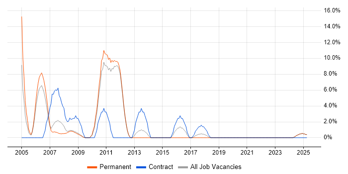 Job vacancy trend for Designer in Barnet