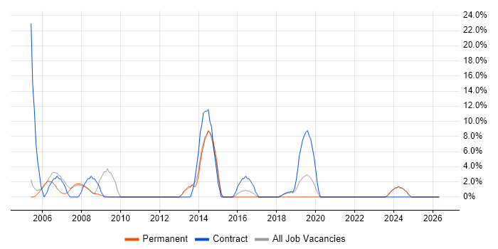 Desktop Engineer job vacancy trend in Barnet