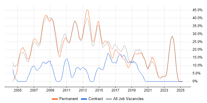 Job vacancy trend for Developer in Barnet Job vacancy trend for Developer in Barnet