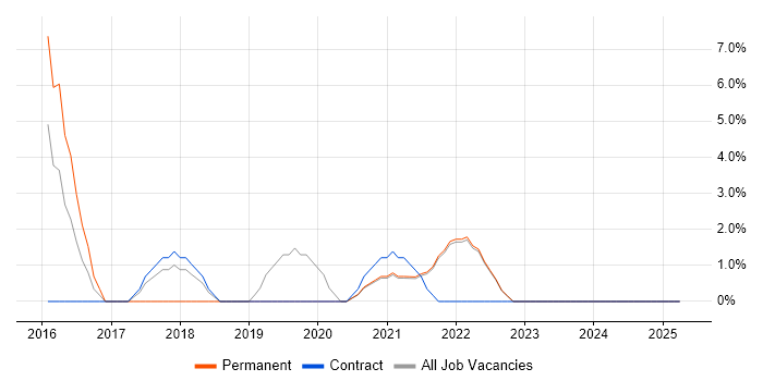 Job vacancy trend for DevOps Engineer in Barnet