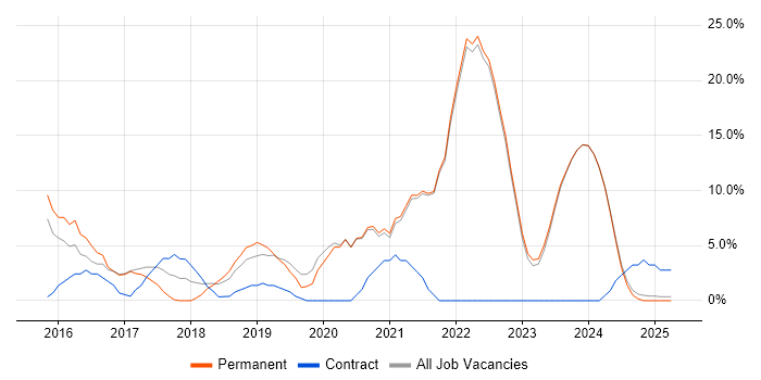 Job vacancy trend for DevOps in Barnet Job vacancy trend for DevOps in Barnet