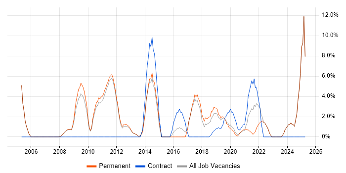 Job vacancy trend for DHCP in Barnet