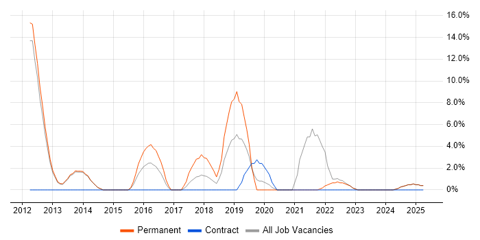 Job vacancy trend for Digital Marketing in Barnet