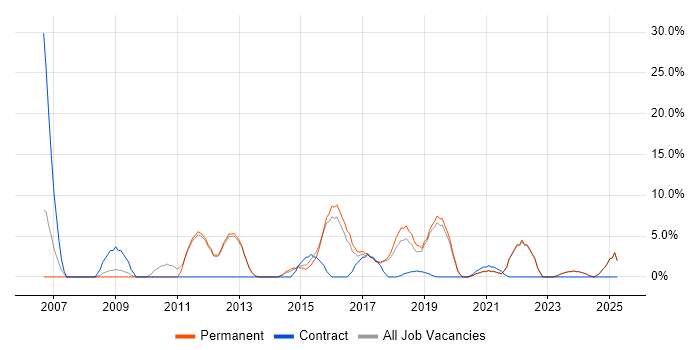 Job vacancy trend for Disaster Recovery in Barnet Job vacancy trend for Disaster Recovery in Barnet