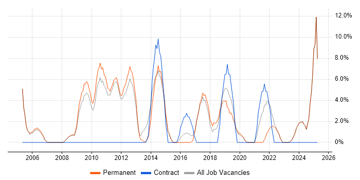 Job vacancy trend for DNS in Barnet