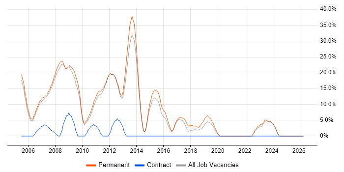 .NET Developer job vacancy trend in Barnet