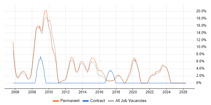 .NET Framework job vacancy trend in Barnet