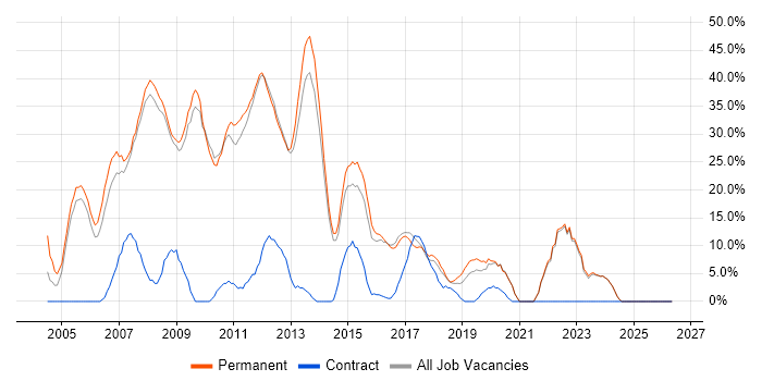 .NET job vacancy trend in Barnet