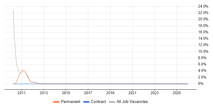 Drupal job vacancy trend in Barnet