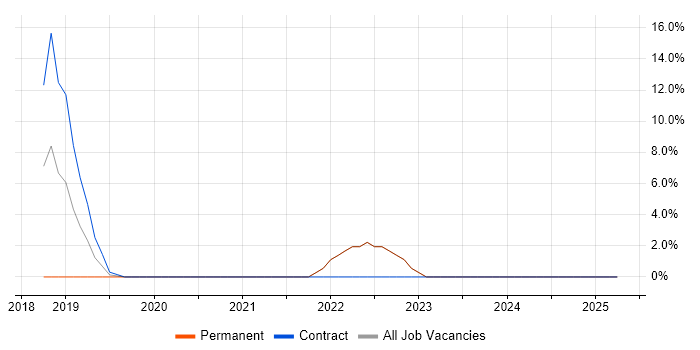 Job vacancy trend for DynamoDB in Barnet Job vacancy trend for DynamoDB in Barnet