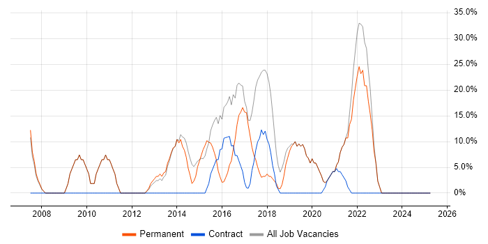 Job vacancy trend for Agile in Edgware Job vacancy trend for Agile in Edgware
