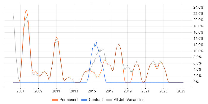 Job vacancy trend for Analyst in Edgware