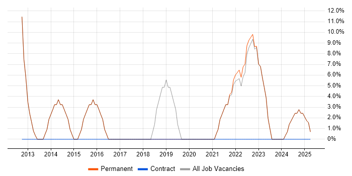 Job vacancy trend for Analytical Skills in Edgware