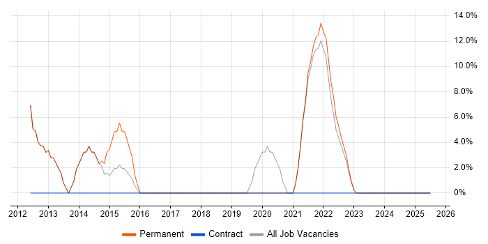 Job vacancy trend for Analytics in Edgware