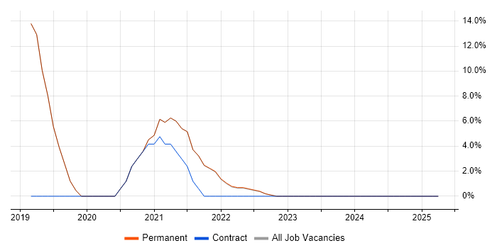 Job vacancy trend for Ansible in Edgware Job vacancy trend for Ansible in Edgware