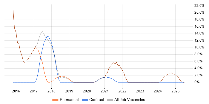 Job vacancy trend for Architect in Edgware Job vacancy trend for Architect in Edgware