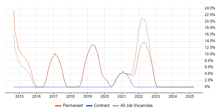 Job vacancy trend for AWS in Edgware Job vacancy trend for AWS in Edgware