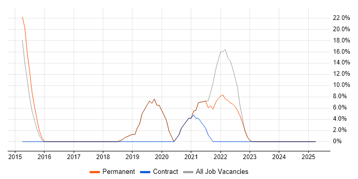 Job vacancy trend for Azure in Edgware