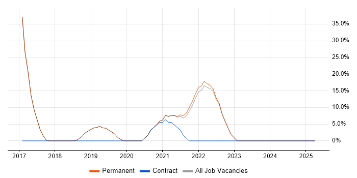 Job vacancy trend for CI/CD in Edgware Job vacancy trend for CI/CD in Edgware