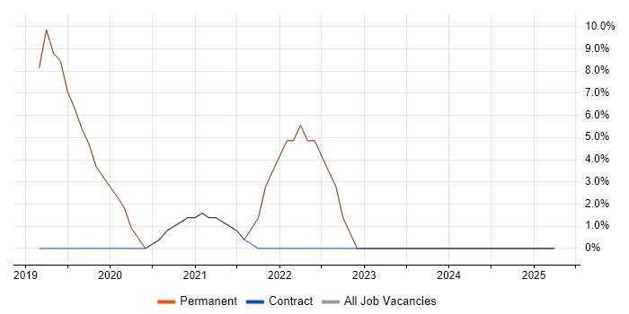 Job vacancy trend for Cloud Engineer in Edgware