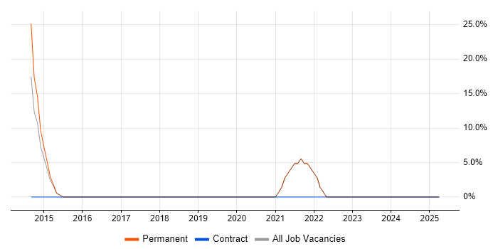Job vacancy trend for Collaborative Working in Edgware