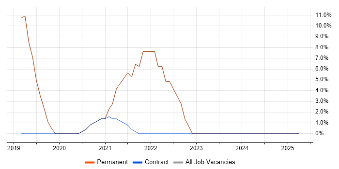 Job vacancy trend for Containerisation in Edgware Job vacancy trend for Containerisation in Edgware