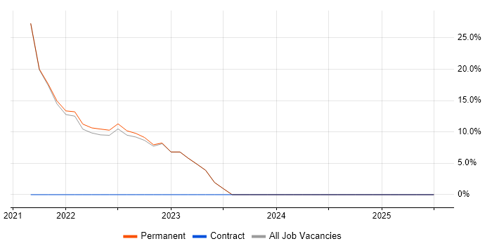 Job vacancy trend for Continuous Improvement in Edgware